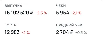 Показатели раздела «Деньги» за 30 дней на телефоне: выручка 16 102 520 ₽ (−2,5 %), чеки 5 954 (−2,1 %), гости 12 983 (−2 %), средний чек 2 704 ₽ (−0,5 %)