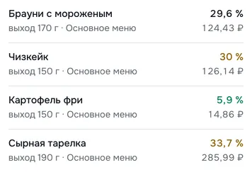 Список ТТК на телефоне: «Брауни с мороженым» — фудкост 29,6 %, себестоимость 124,43 ₽; «Чизкейк» — фудкост 30 %, себестоимость 126,14 ₽; «Картофель фри» — фудкост 5,9 %, себестоимость 14,86 ₽; «Сырная тарелка» — фудкост 33,7 %, себестоимость 285,99 ₽