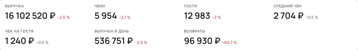 Показатели раздела «Деньги» за 30 дней: выручка 16 102 520 ₽ (−2,5 %), чеки 5 954 (−2,1 %), гости 12 983 (−2 %), средний чек 2 704 ₽ (−0,5 %), чек на гостя 1 240 ₽ (−0,5 %), выручка в день 536 751 ₽ (−2,5 %), возвраты 96 930 ₽ (+63,7 %)