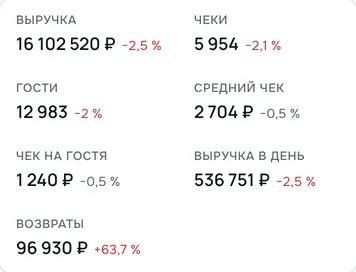 Показатели раздела «Деньги» за 30 дней на телефоне: выручка 16 102 520 ₽ (−2,5 %), чеки 5 954 (−2,1 %), гости 12 983 (−2 %), средний чек 2 704 ₽ (−0,5 %), чек на гостя 1 240 ₽ (−0,5 %), выручка в день 536 751 ₽ (−2,5 %), возвраты 96 930 ₽ (+63,7 %)
