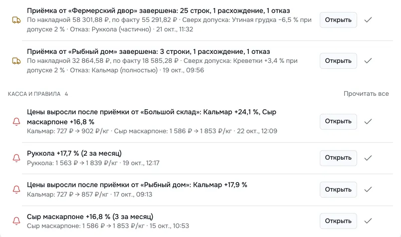 Список «Требует внимания» на экране «Сегодня»: завершённые приёмки от «Фермерский двор» (по накладной 58 301,88 ₽, по факту 55 291,82 ₽) и от «Рыбный дом» (по накладной 32 864,58 ₽, по факту 18 585,28 ₽); скачки цен: Кальмар +24,1 %, Сыр маскарпоне +16,8 %, Руккола +17,7 %, Кальмар +17,9 %, Сыр маскарпоне +16,8 %