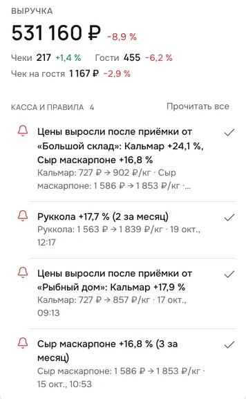 «Сегодня» на телефоне: выручка за вчера 531 160 ₽ и уведомления «Касса и правила» — Цены выросли после приёмки от «Большой склад»: Кальмар +24,1 %, Сыр маскарпоне +16,8 %; Руккола +17,7 % (2 за месяц); Цены выросли после приёмки от «Рыбный дом»: Кальмар +17,9 %; Сыр маскарпоне +16,8 % (3 за месяц)