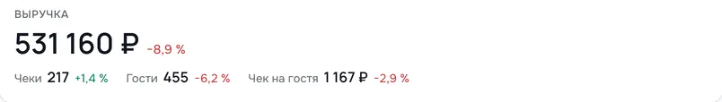 Карточка «Вчера» на экране «Сегодня»: выручка 531 160 ₽, −8,9 % к прошлому четвергу; чеки 217, гости 455, чек на гостя 1 167 ₽