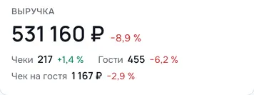 Карточка «Вчера» на экране «Сегодня» на телефоне: выручка 531 160 ₽, −8,9 % к прошлому четвергу; чеки 217, гости 455, чек на гостя 1 167 ₽